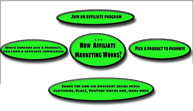 What is affiliate marketing